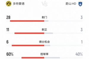 澳门真人百家乐登录入口-多特1-0蔚山全场数据：射门28-3，射正11-3，控球率60%-40%