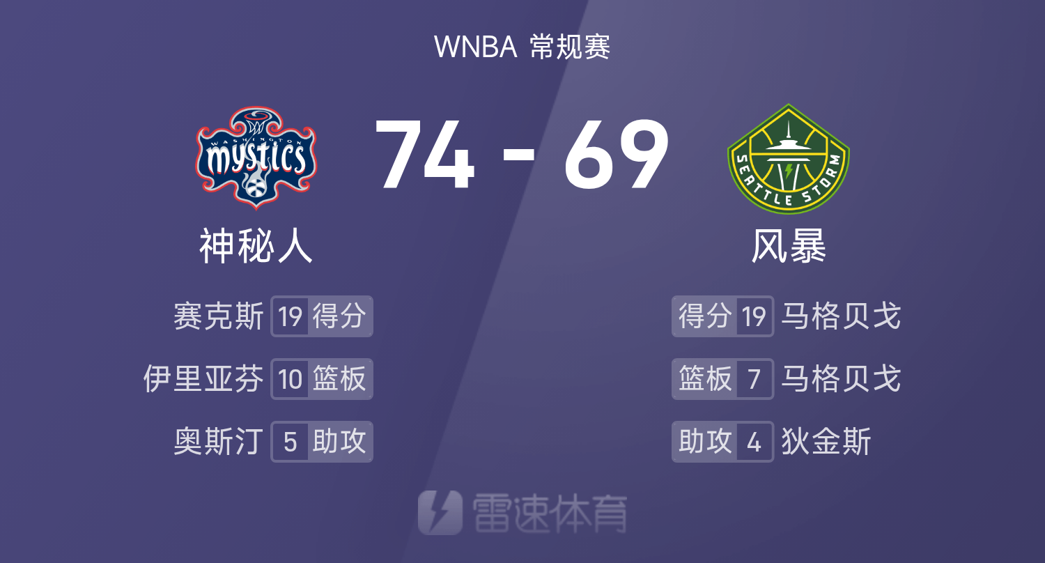 澳门真人百家乐-WNBA战报：赛克斯19分，马格贝戈19分7板，神秘人72-69险胜风暴